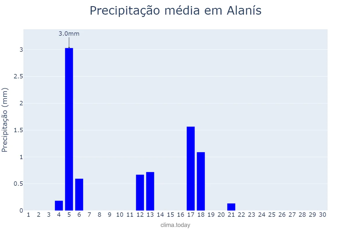 Precipitação em junho em Alanís, Andalusia, ES