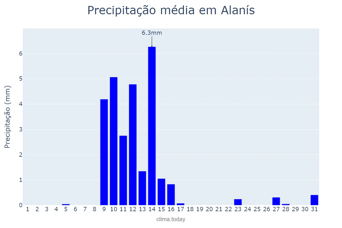 Precipitação em maio em Alanís, Andalusia, ES