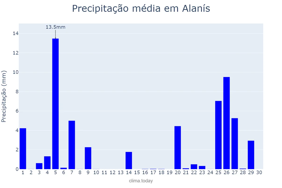 Precipitação em novembro em Alanís, Andalusia, ES