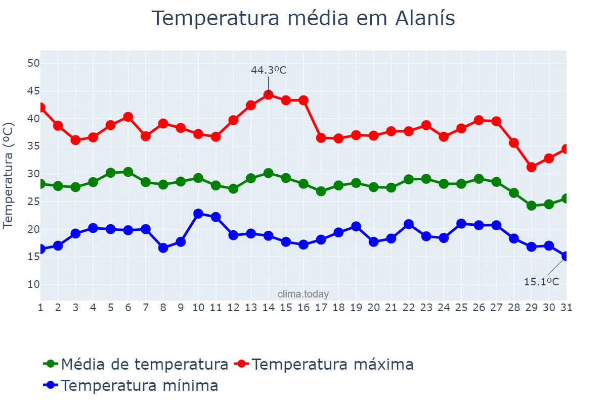 Temperatura em agosto em Alanís, Andalusia, ES