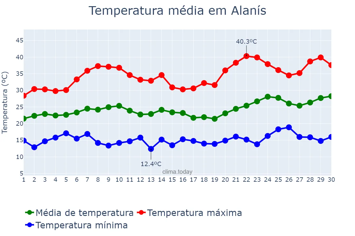 Temperatura em junho em Alanís, Andalusia, ES