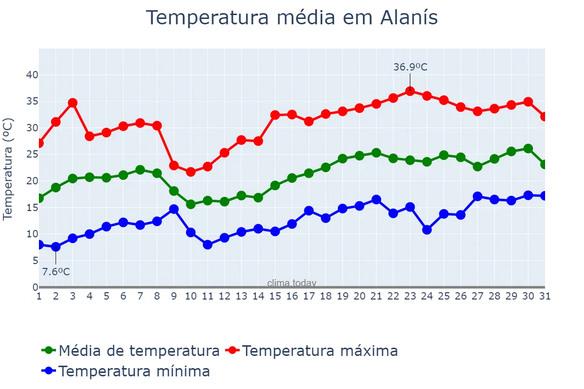Temperatura em maio em Alanís, Andalusia, ES