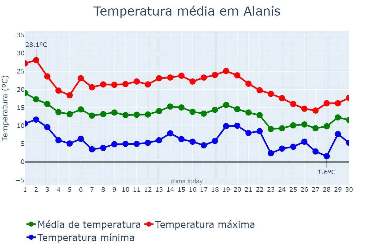 Temperatura em novembro em Alanís, Andalusia, ES
