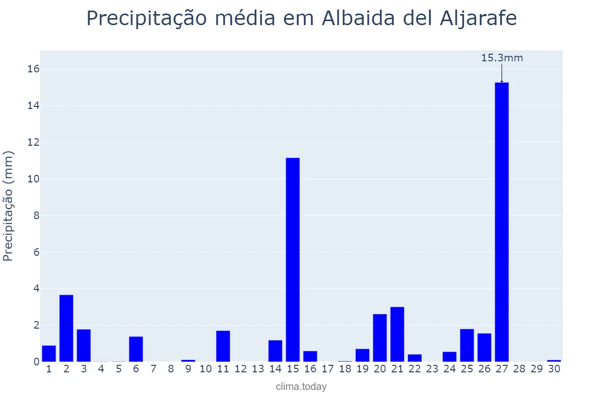 Precipitação em abril em Albaida del Aljarafe, Andalusia, ES