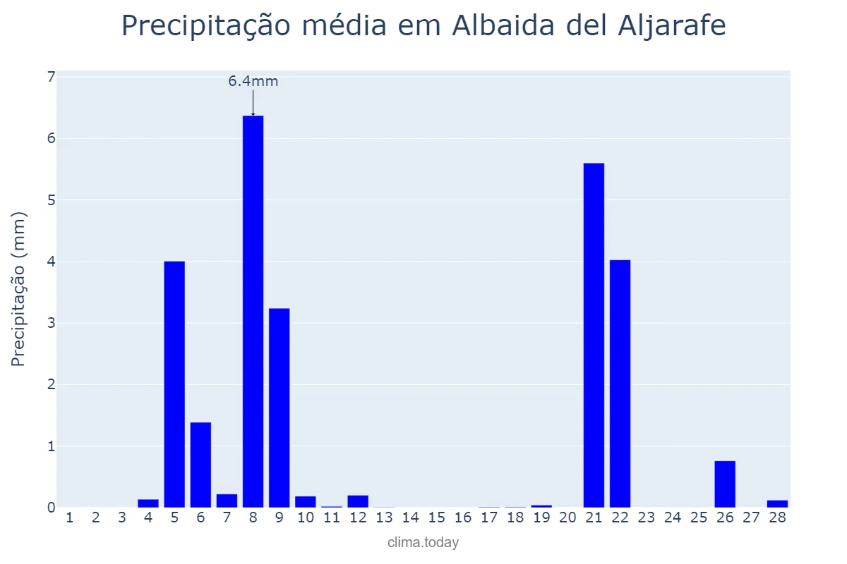 Precipitação em fevereiro em Albaida del Aljarafe, Andalusia, ES