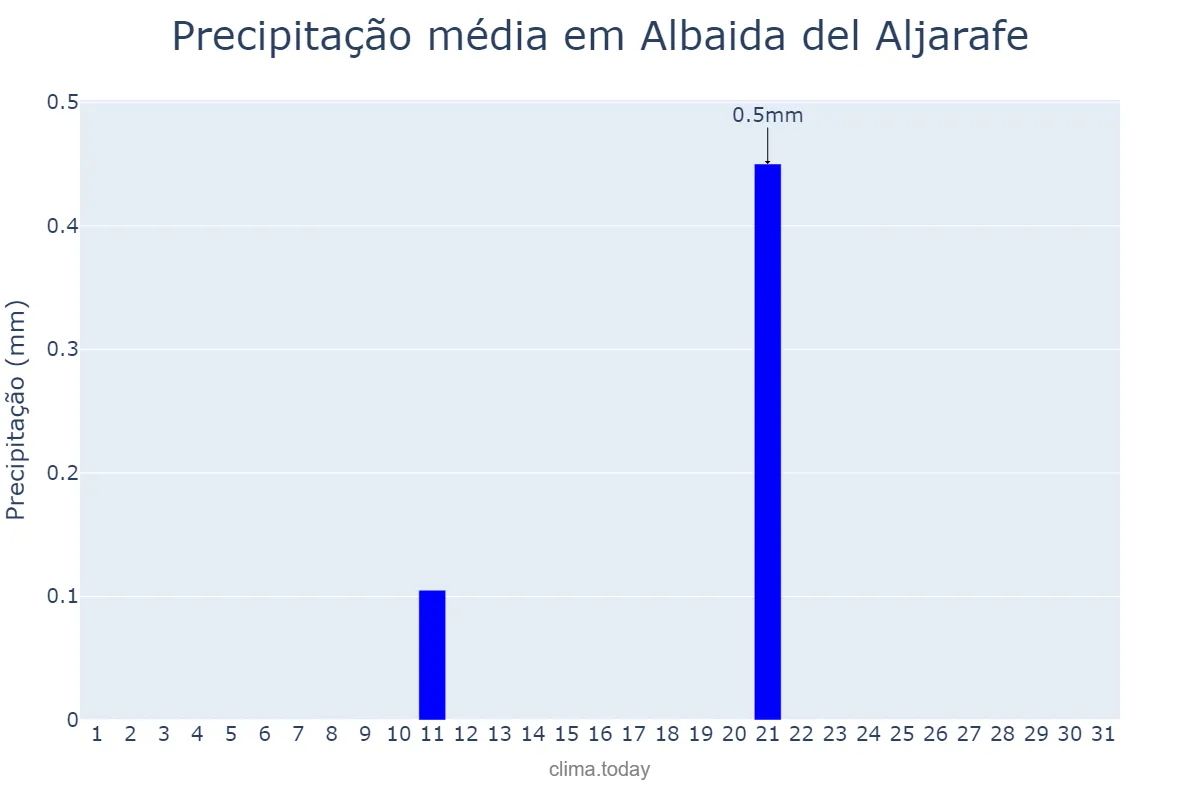 Precipitação em julho em Albaida del Aljarafe, Andalusia, ES