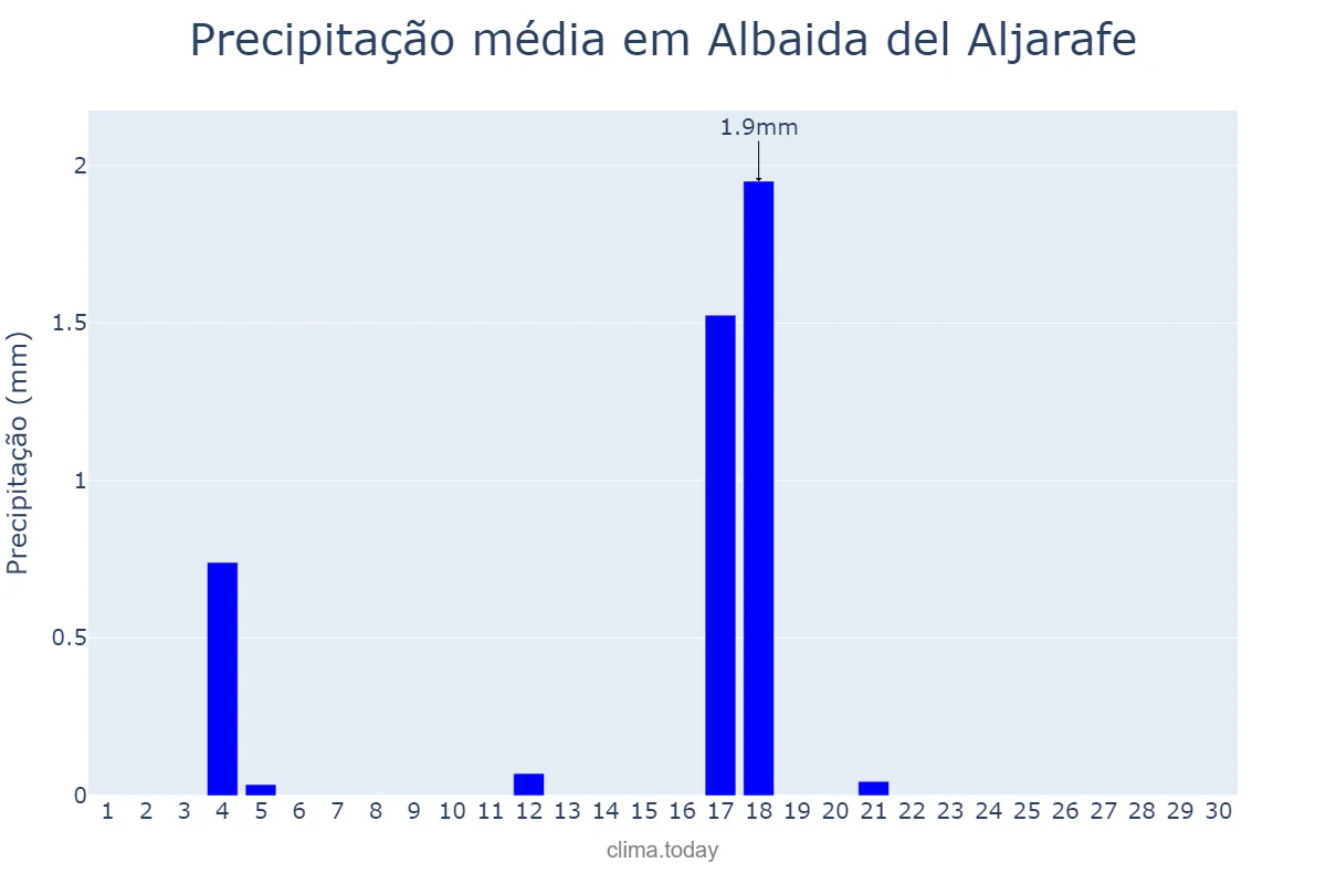 Precipitação em junho em Albaida del Aljarafe, Andalusia, ES