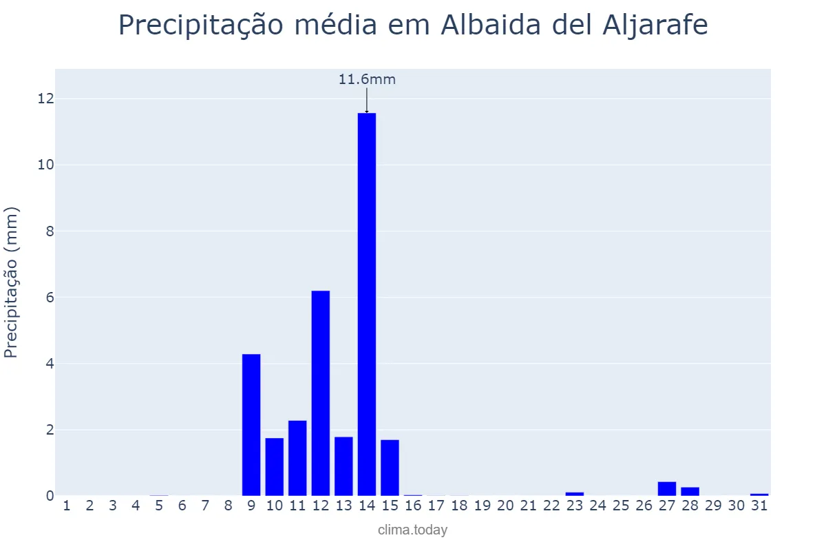 Precipitação em maio em Albaida del Aljarafe, Andalusia, ES