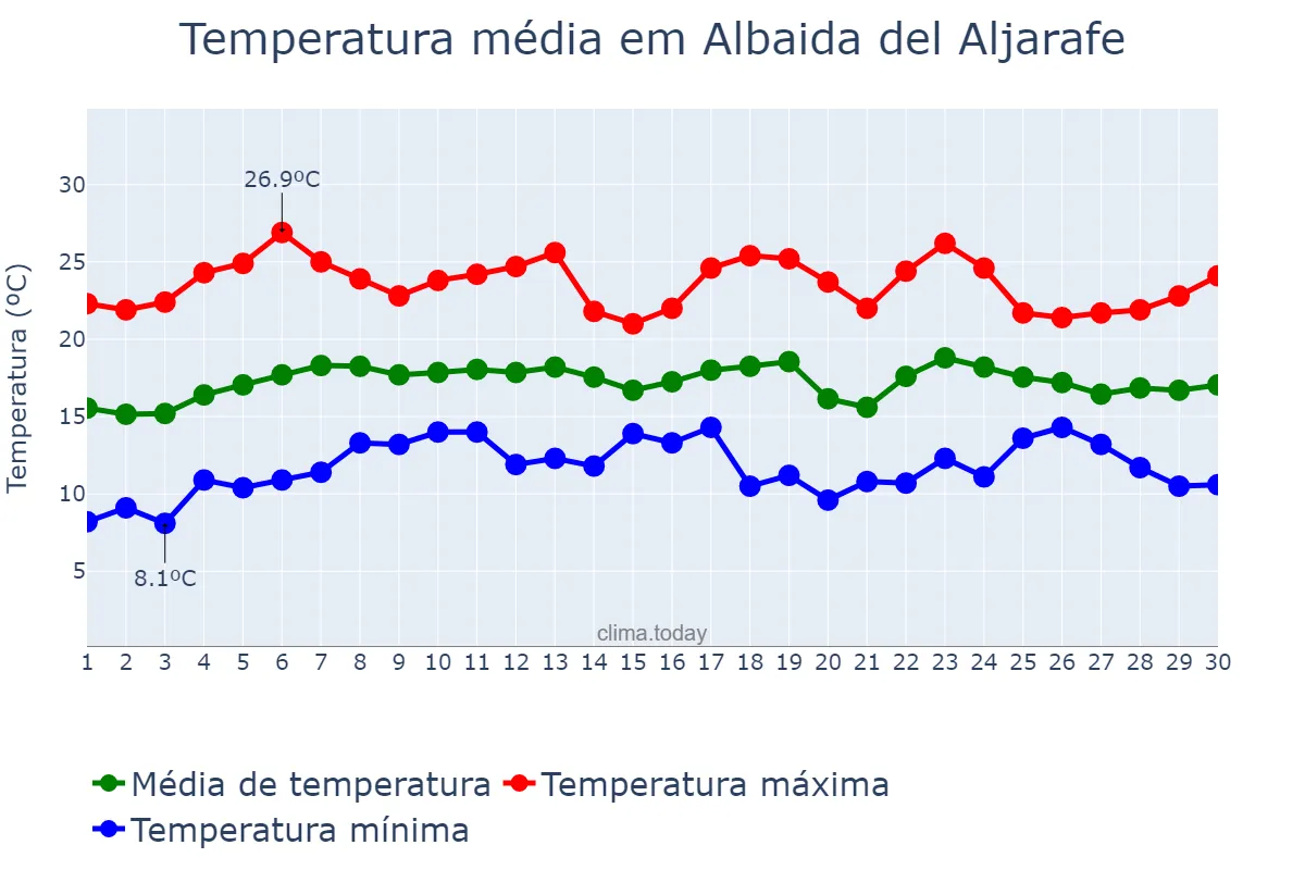 Temperatura em abril em Albaida del Aljarafe, Andalusia, ES