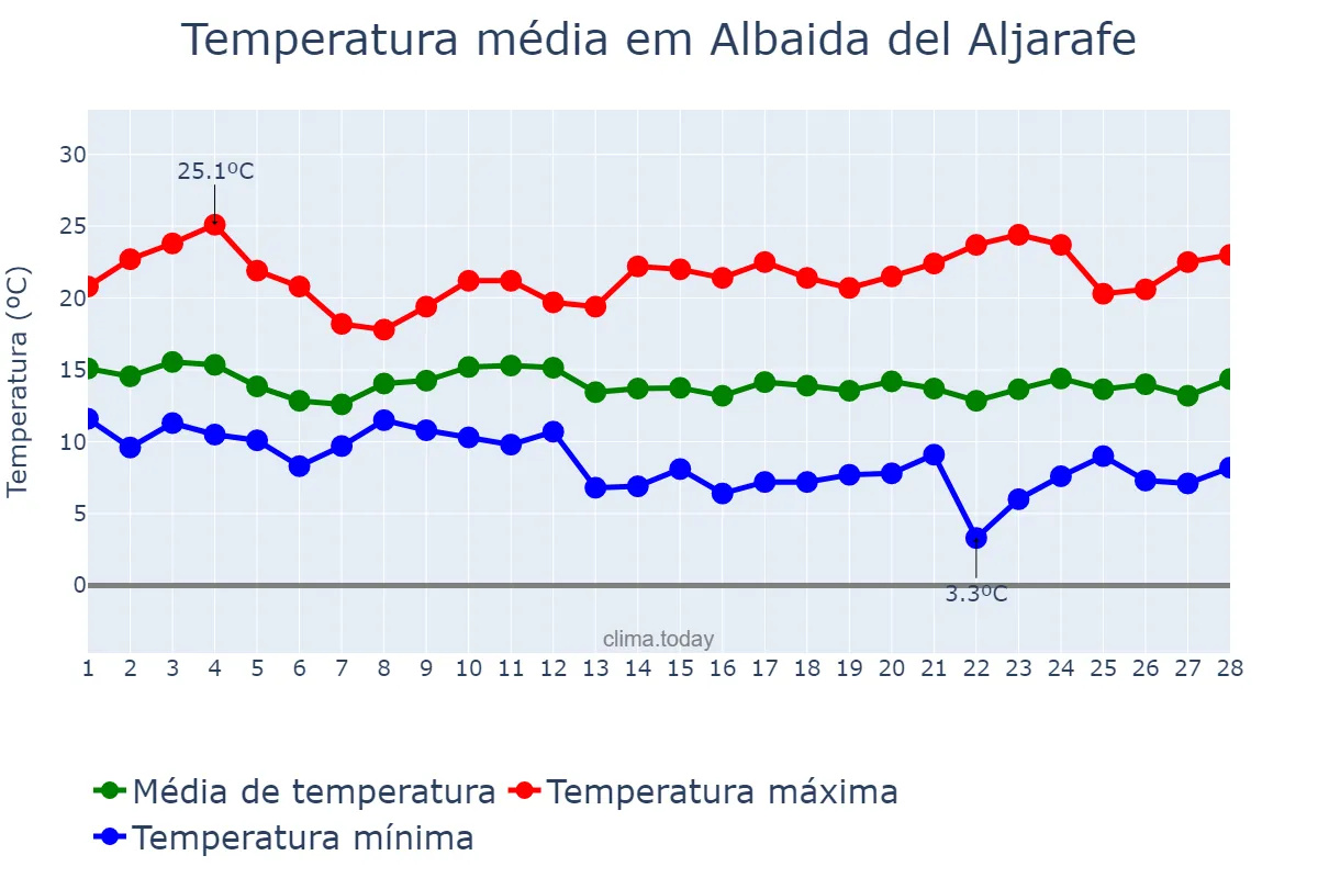 Temperatura em fevereiro em Albaida del Aljarafe, Andalusia, ES