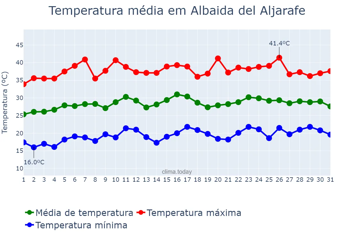 Temperatura em julho em Albaida del Aljarafe, Andalusia, ES