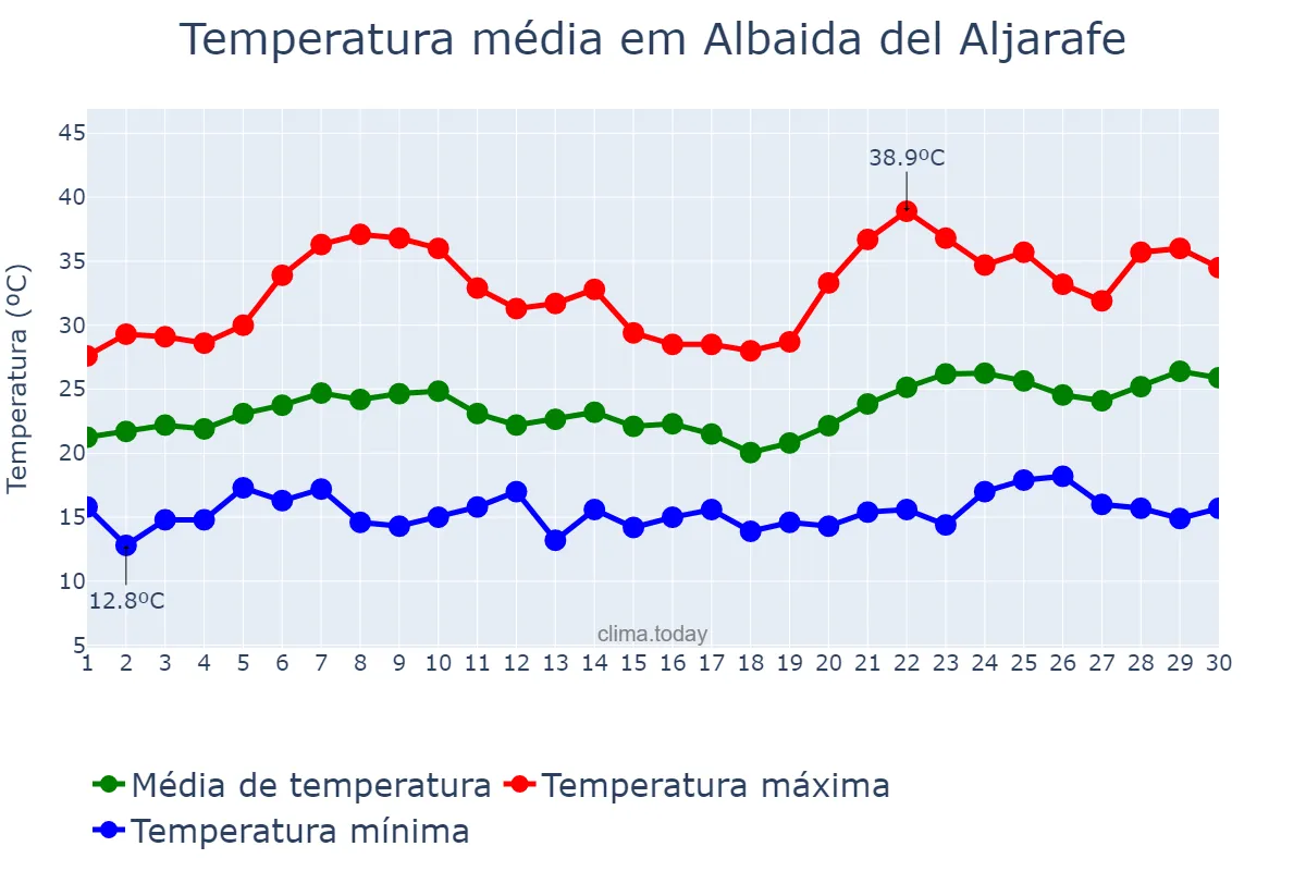 Temperatura em junho em Albaida del Aljarafe, Andalusia, ES