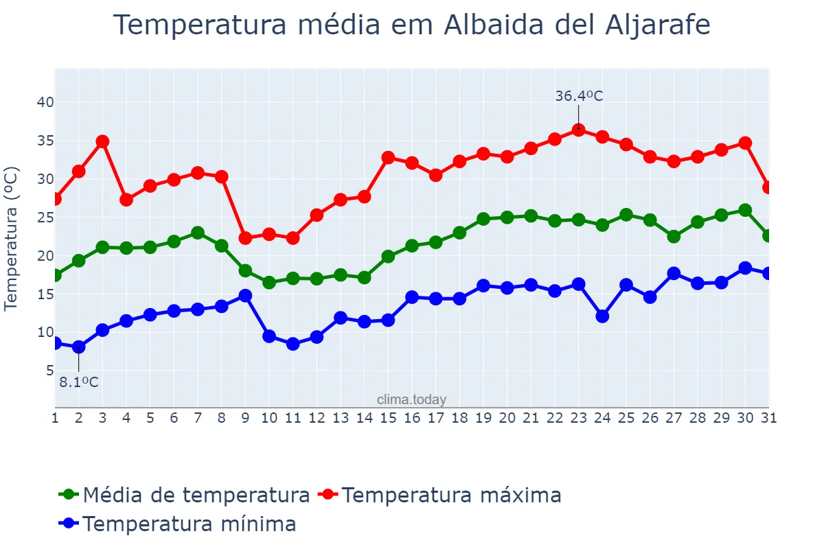 Temperatura em maio em Albaida del Aljarafe, Andalusia, ES