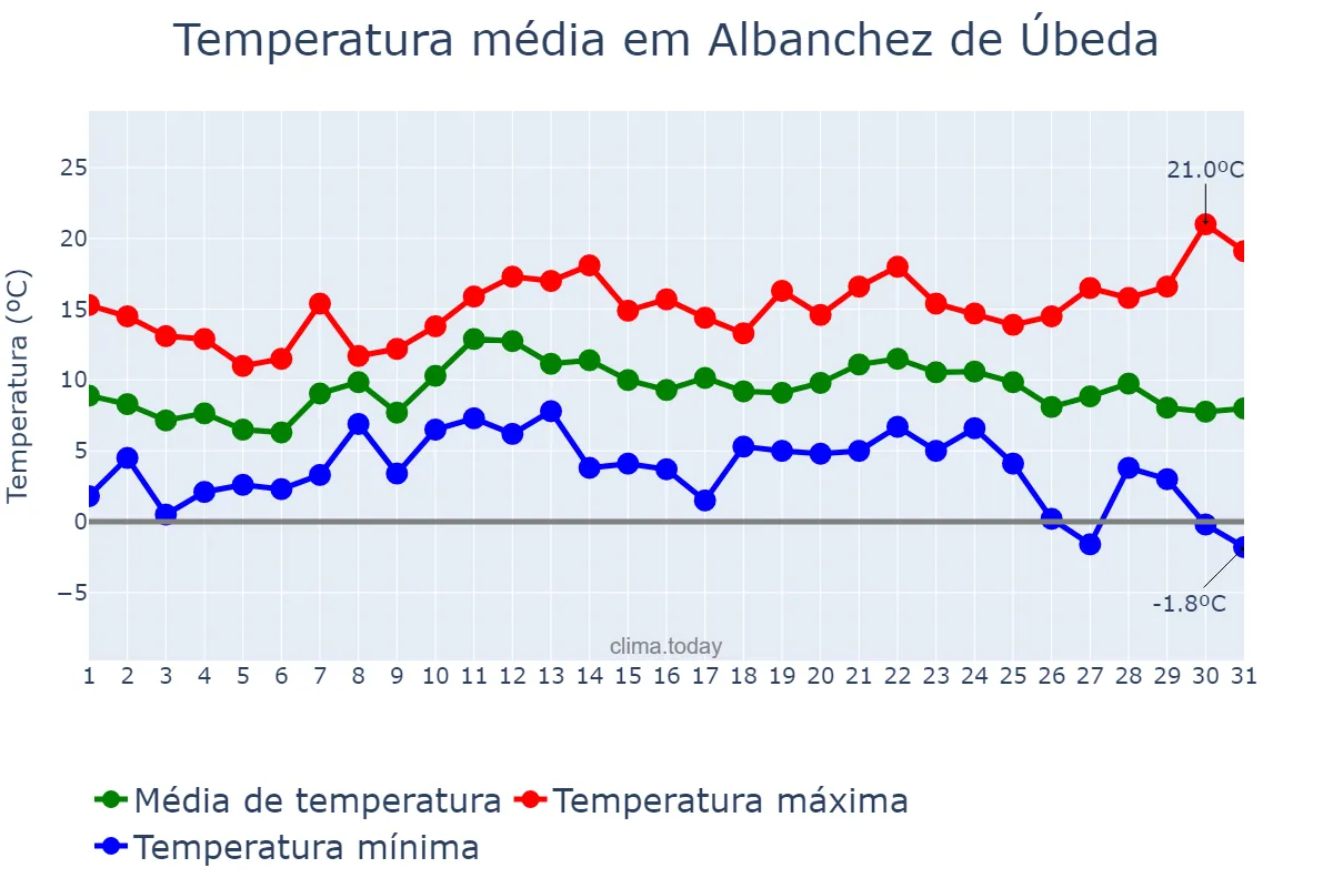 Temperatura em dezembro em Albanchez de Úbeda, Andalusia, ES