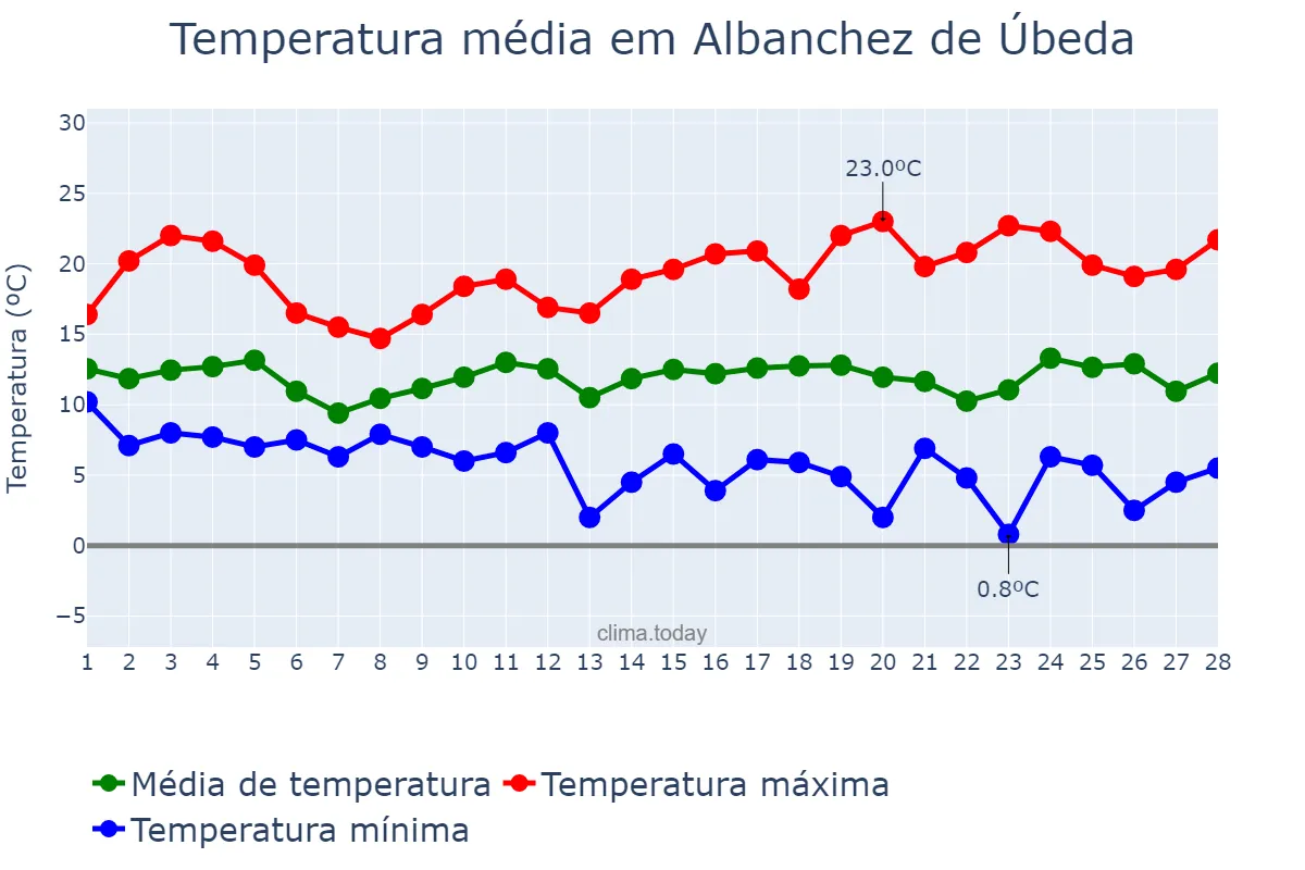 Temperatura em fevereiro em Albanchez de Úbeda, Andalusia, ES