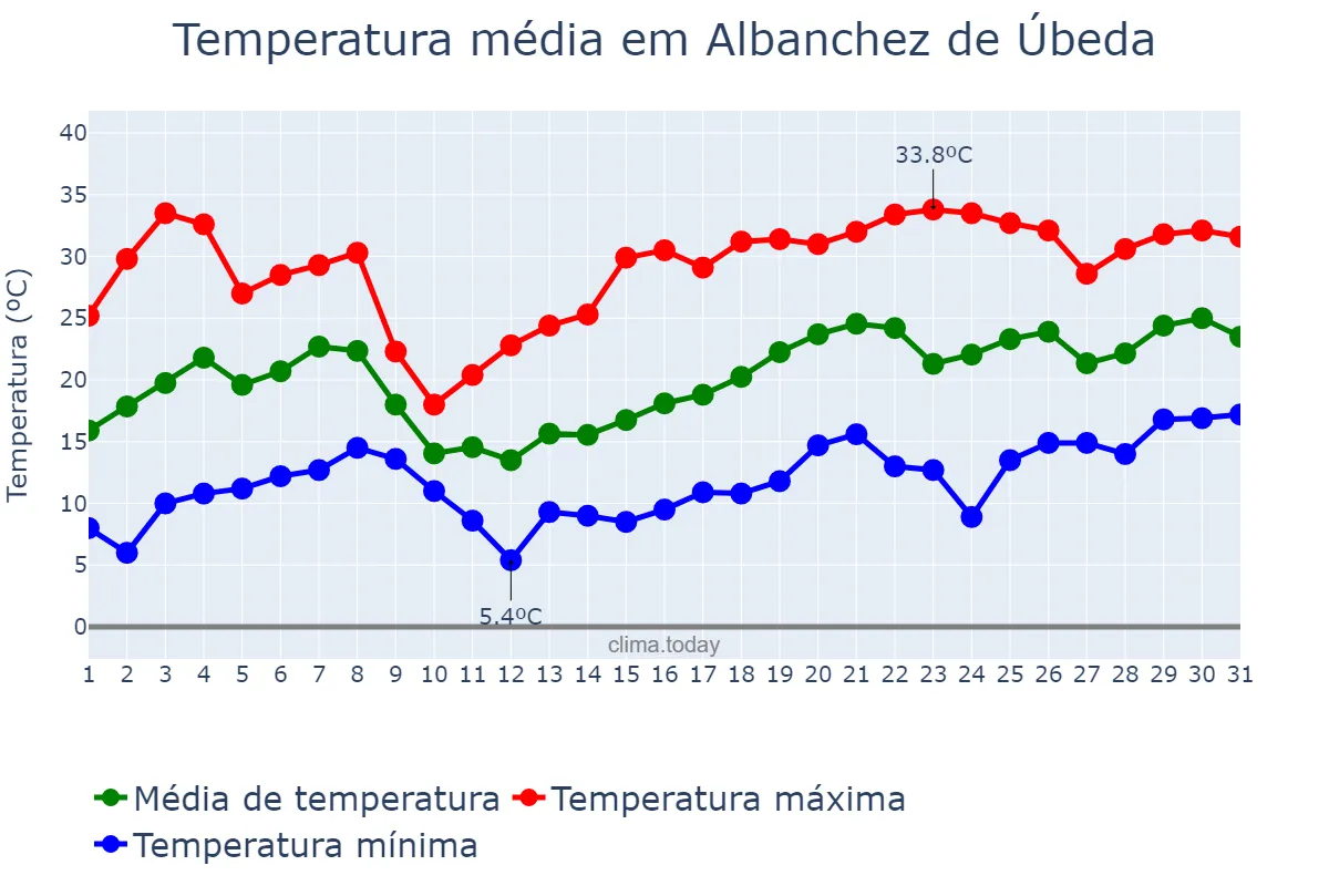 Temperatura em maio em Albanchez de Úbeda, Andalusia, ES