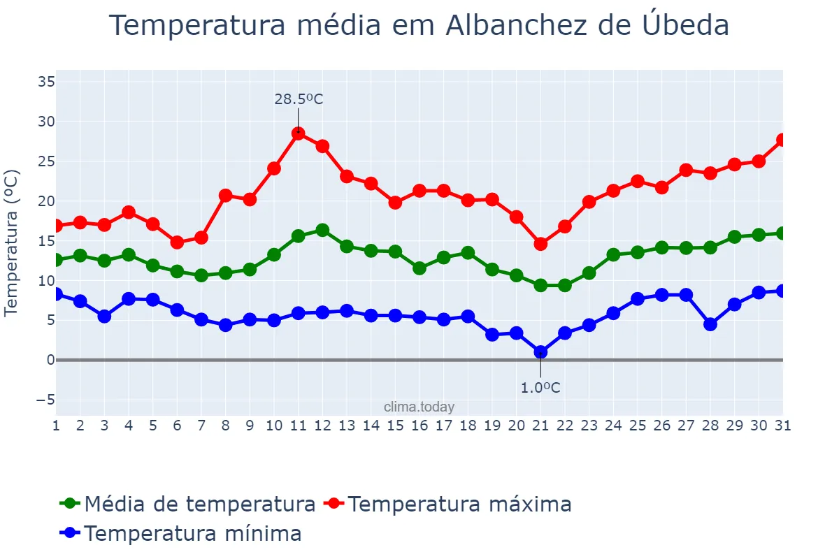 Temperatura em marco em Albanchez de Úbeda, Andalusia, ES