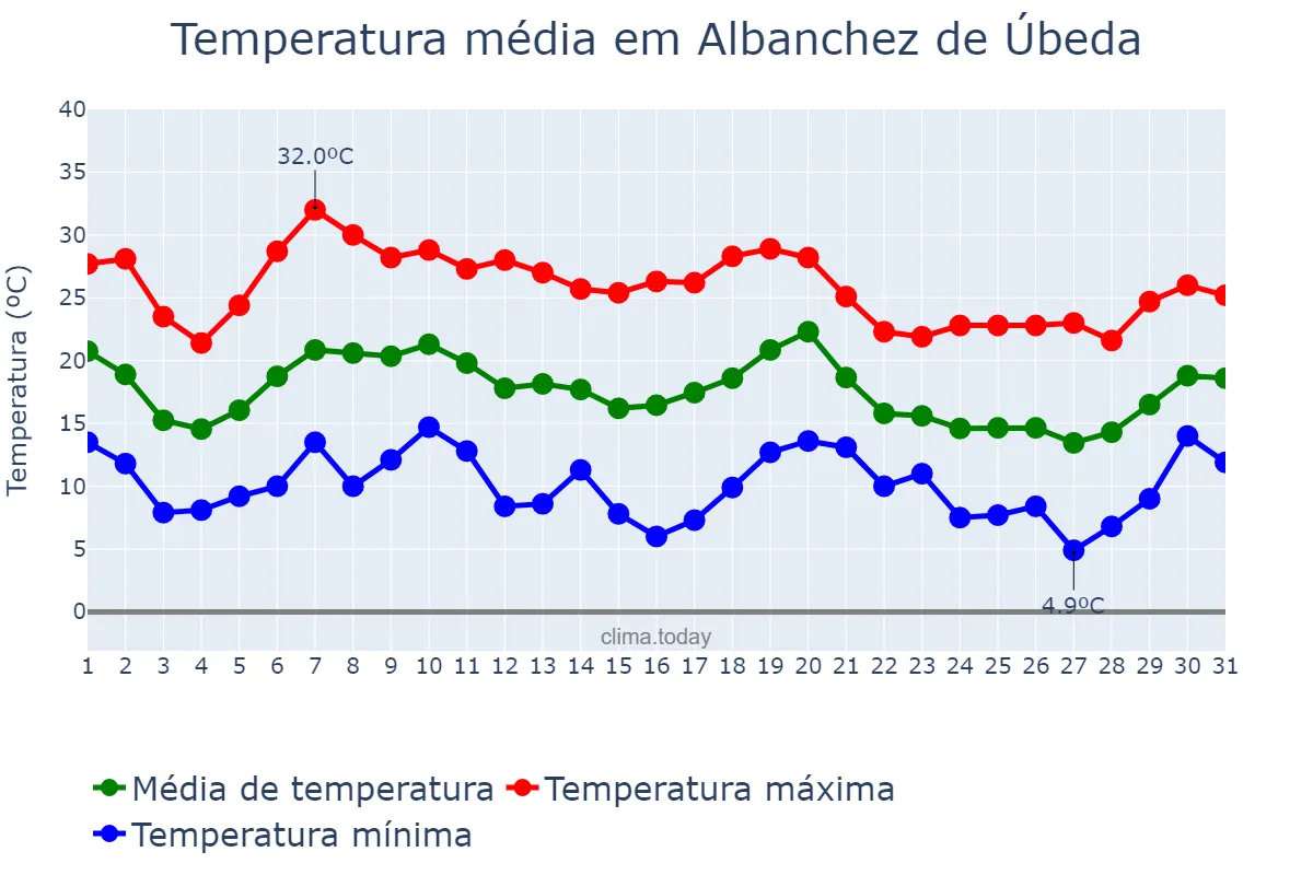 Temperatura em outubro em Albanchez de Úbeda, Andalusia, ES