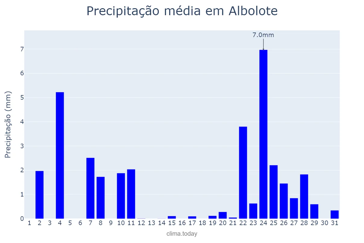 Precipitação em dezembro em Albolote, Andalusia, ES