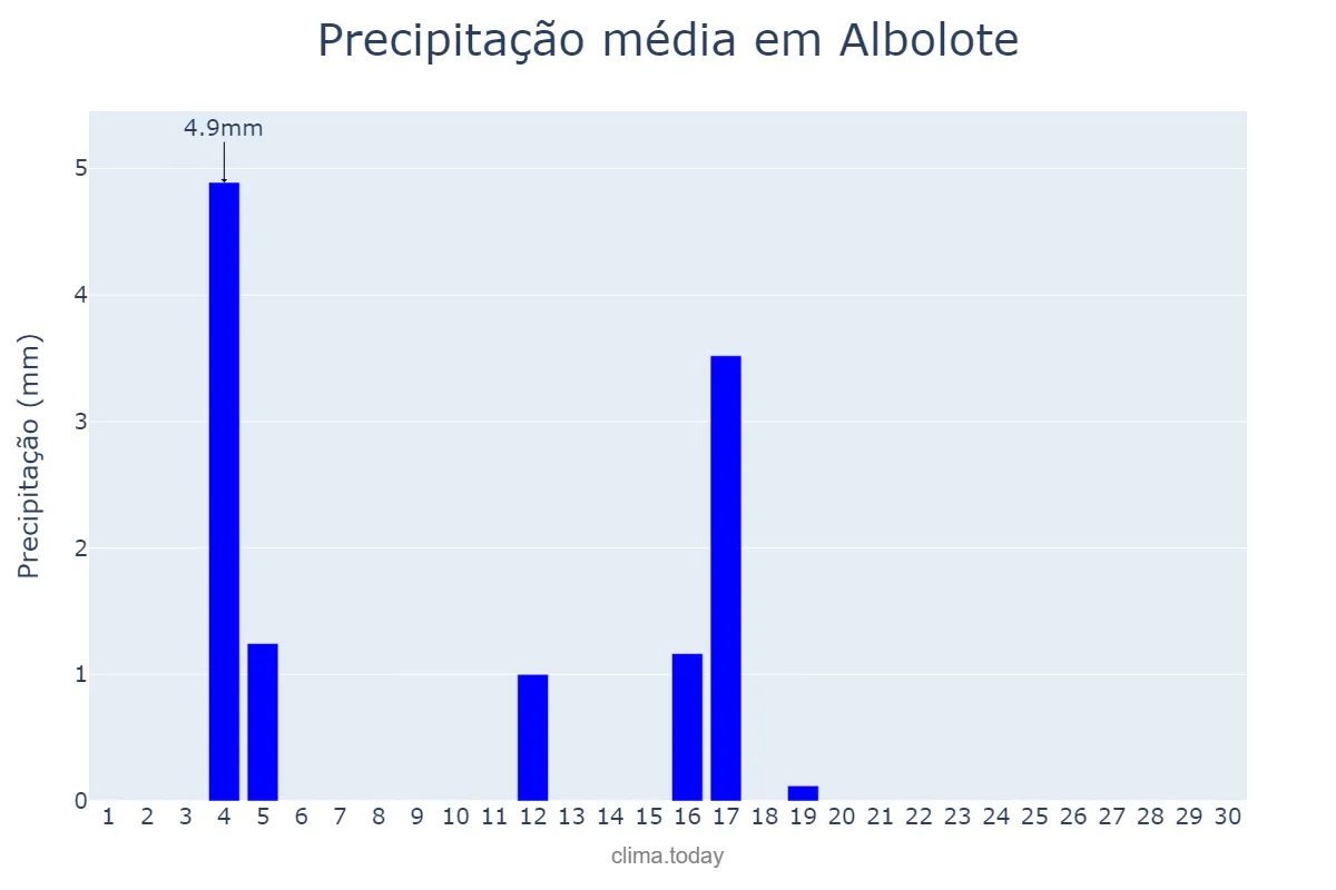 Precipitação em junho em Albolote, Andalusia, ES