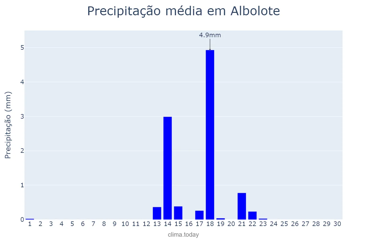 Precipitação em setembro em Albolote, Andalusia, ES