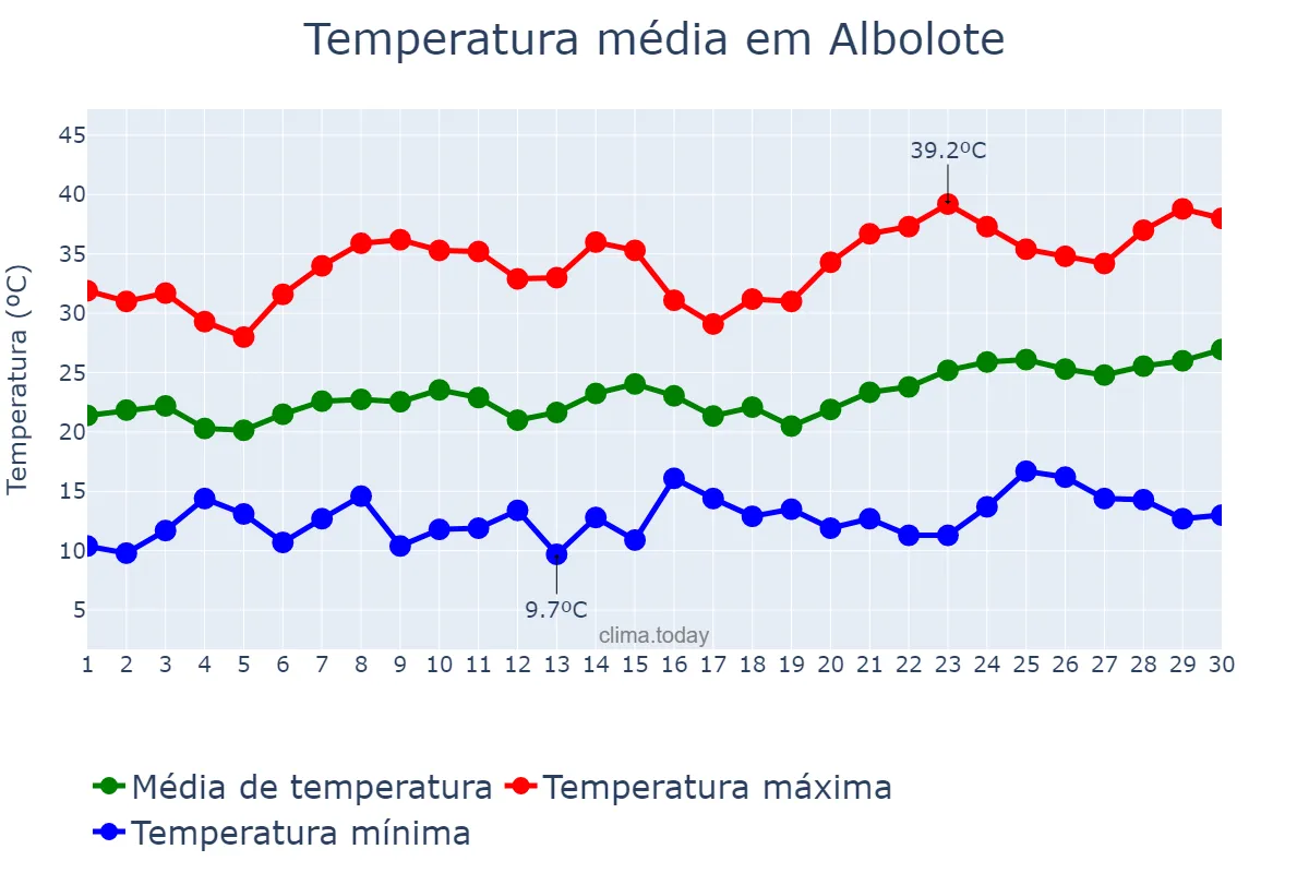 Temperatura em junho em Albolote, Andalusia, ES