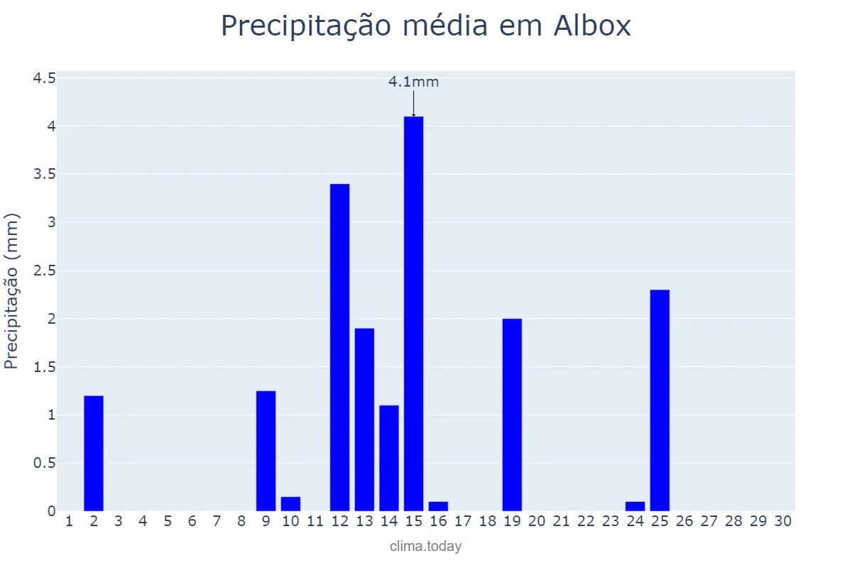 Precipitação em abril em Albox, Andalusia, ES