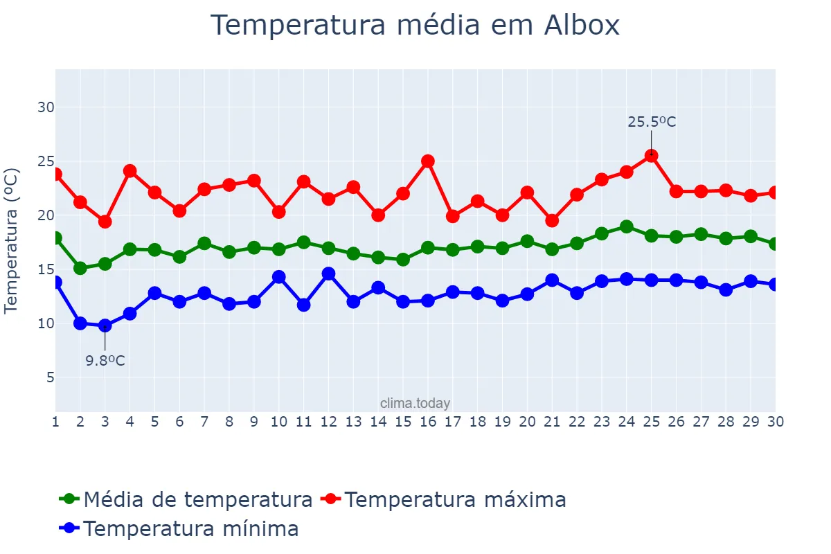 Temperatura em abril em Albox, Andalusia, ES