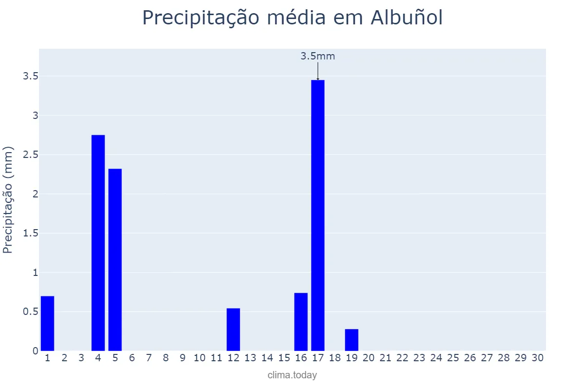 Precipitação em junho em Albuñol, Andalusia, ES