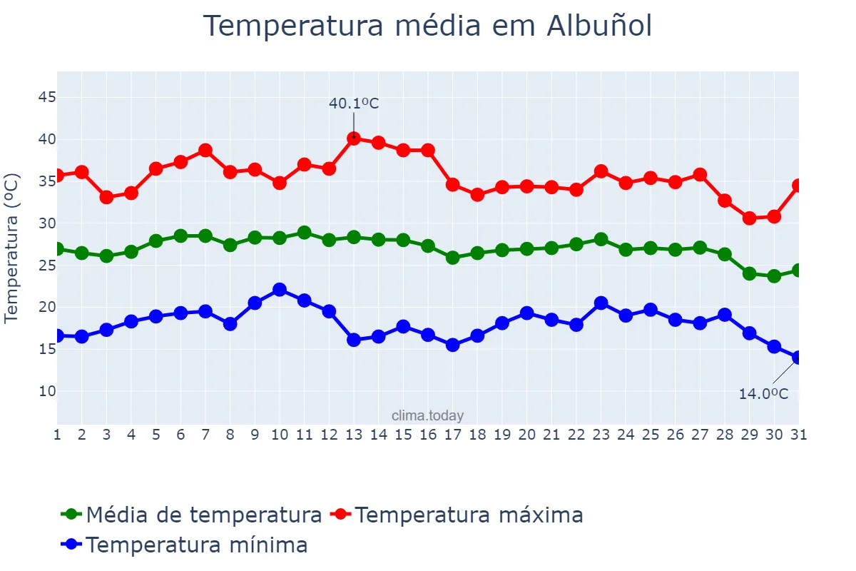 Temperatura em agosto em Albuñol, Andalusia, ES