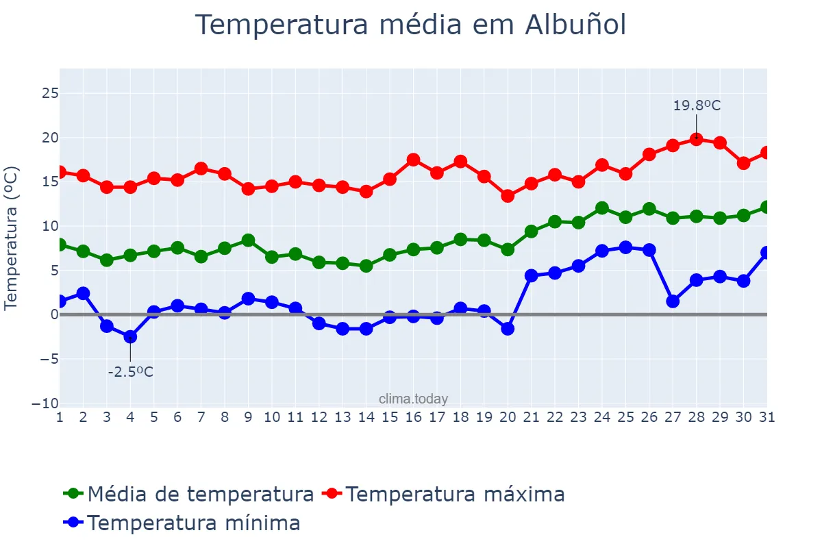 Temperatura em janeiro em Albuñol, Andalusia, ES