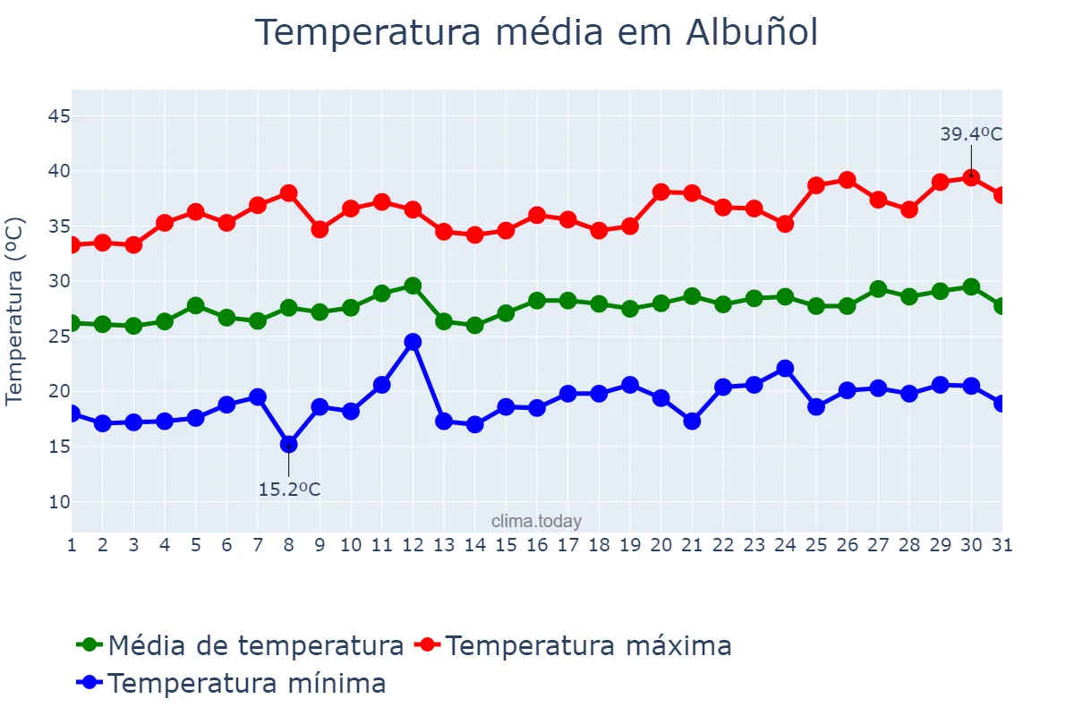 Temperatura em julho em Albuñol, Andalusia, ES