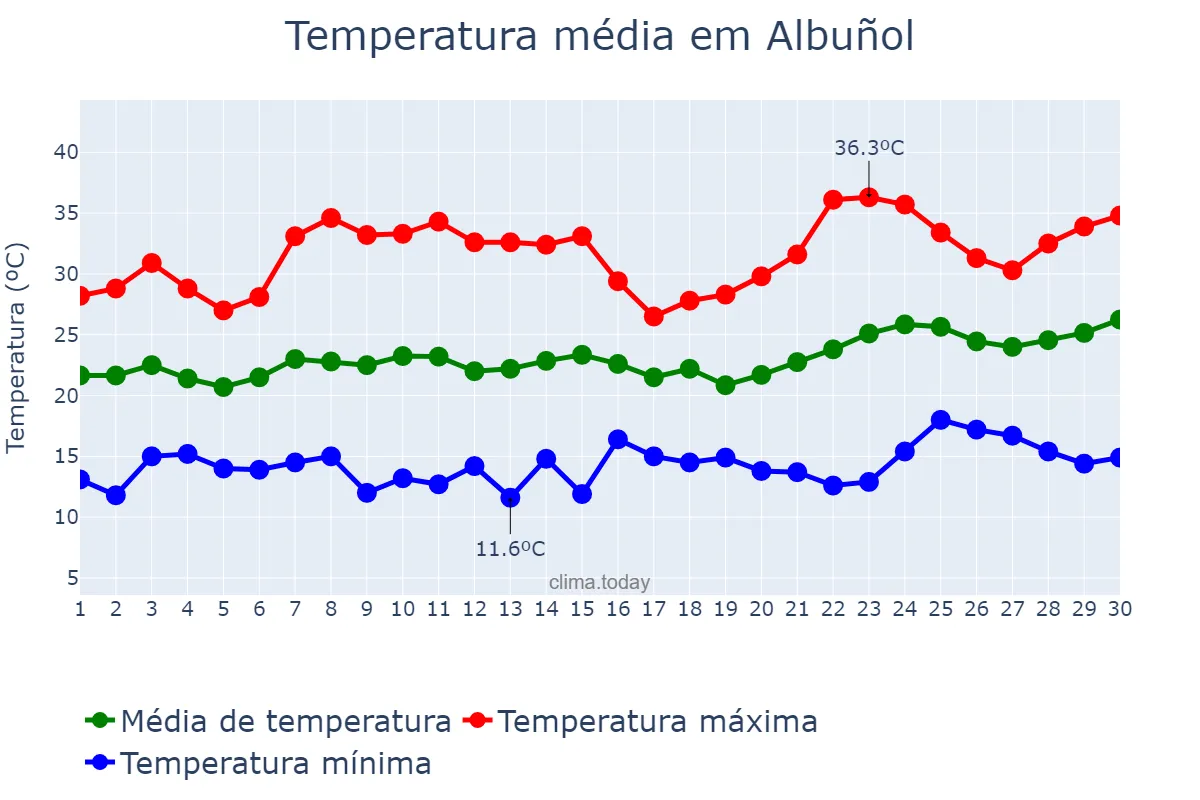 Temperatura em junho em Albuñol, Andalusia, ES
