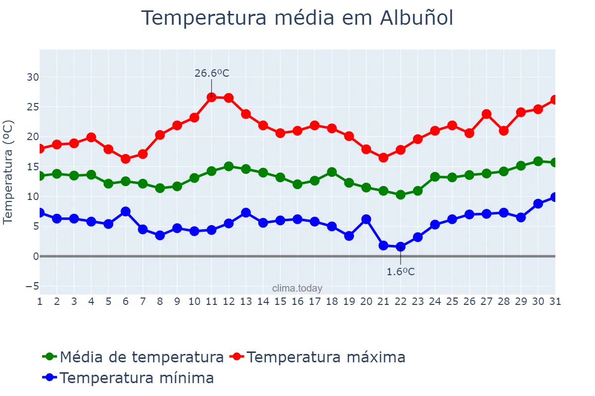 Temperatura em marco em Albuñol, Andalusia, ES