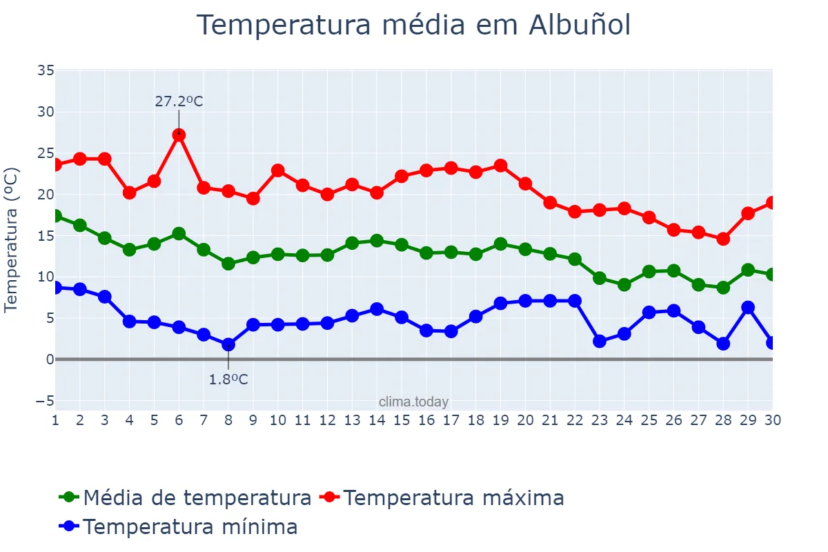 Temperatura em novembro em Albuñol, Andalusia, ES