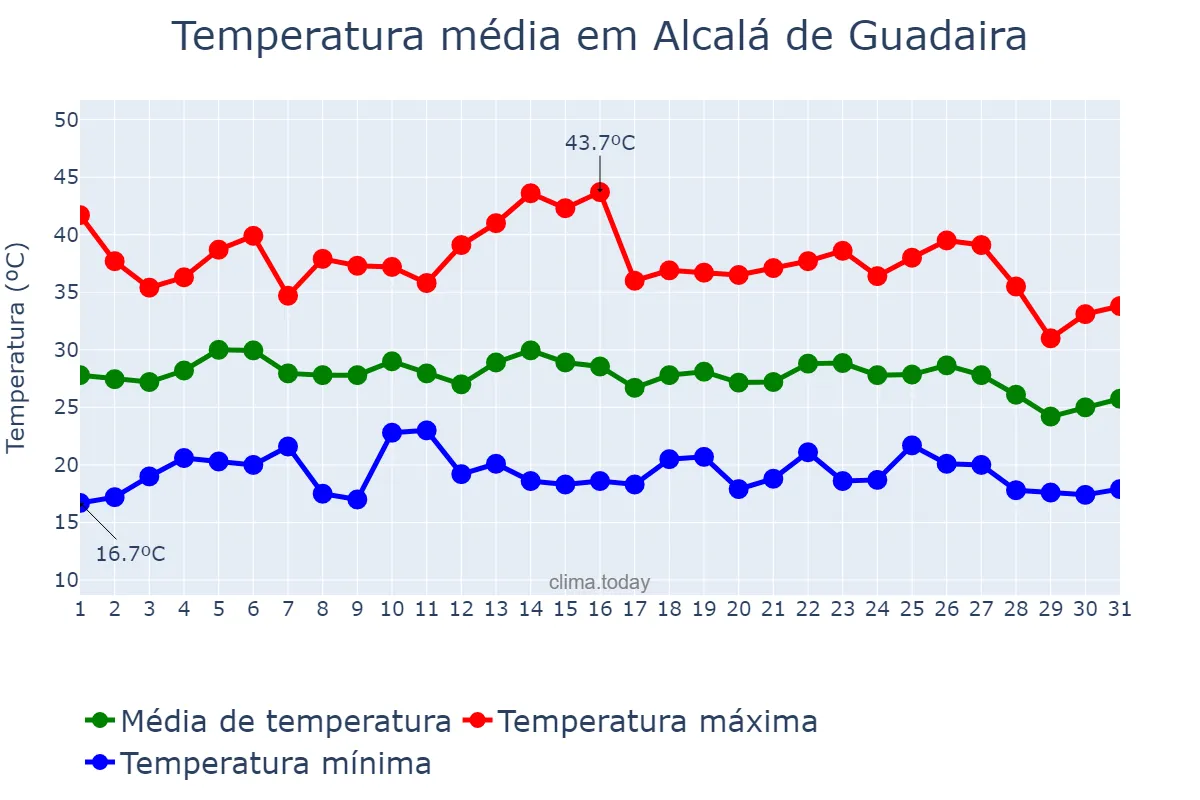 Temperatura em agosto em Alcalá de Guadaira, Andalusia, ES