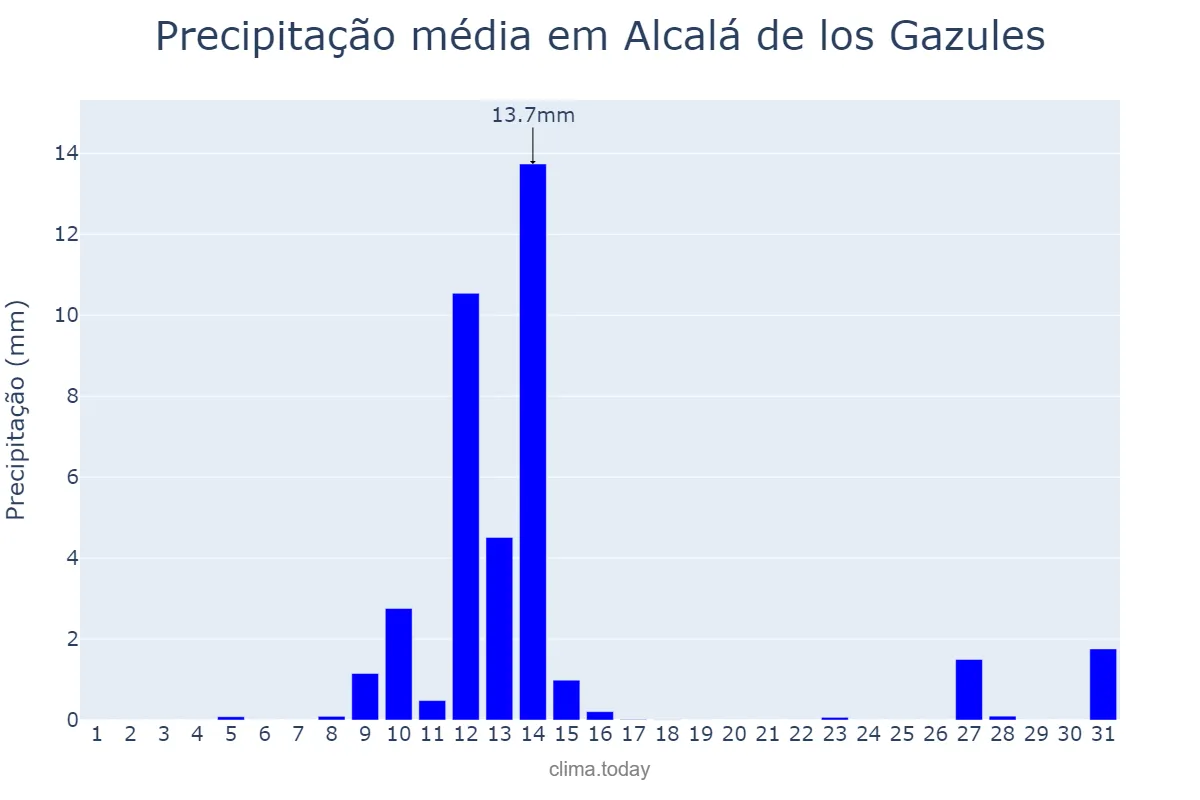 Precipitação em maio em Alcalá de los Gazules, Andalusia, ES