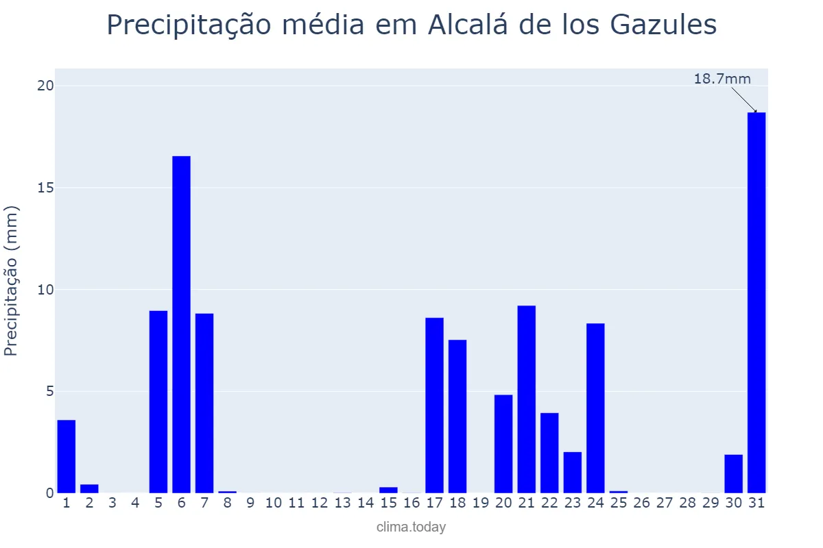 Precipitação em marco em Alcalá de los Gazules, Andalusia, ES