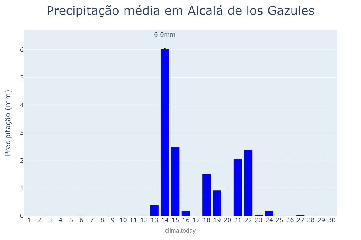 Precipitação em setembro em Alcalá de los Gazules, Andalusia, ES