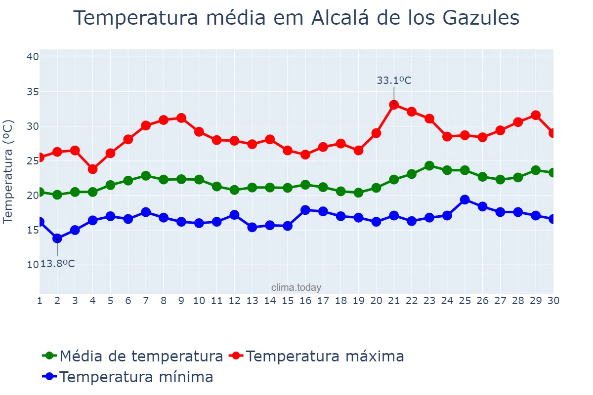 Temperatura em junho em Alcalá de los Gazules, Andalusia, ES