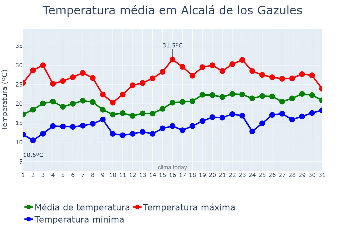 Temperatura em maio em Alcalá de los Gazules, Andalusia, ES