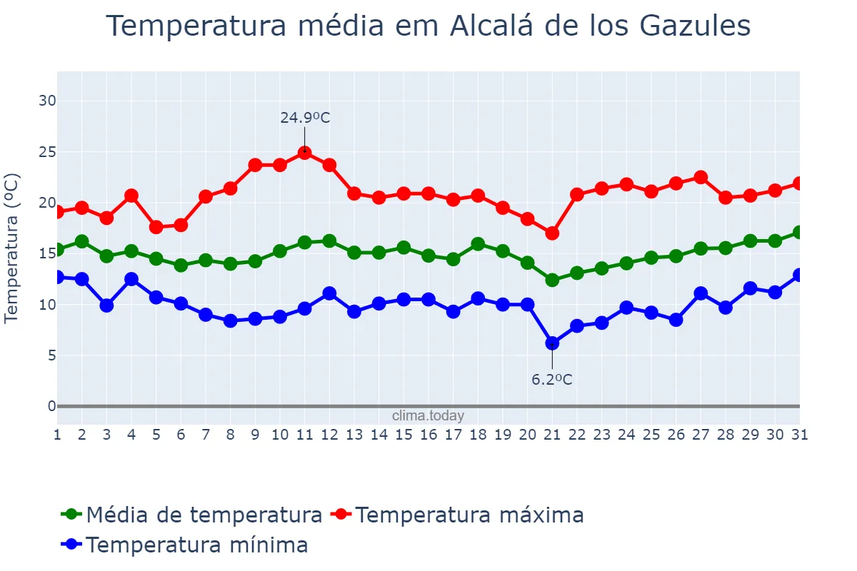 Temperatura em marco em Alcalá de los Gazules, Andalusia, ES