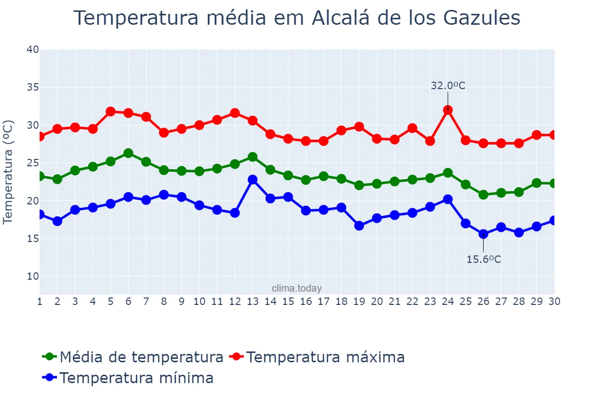Temperatura em setembro em Alcalá de los Gazules, Andalusia, ES
