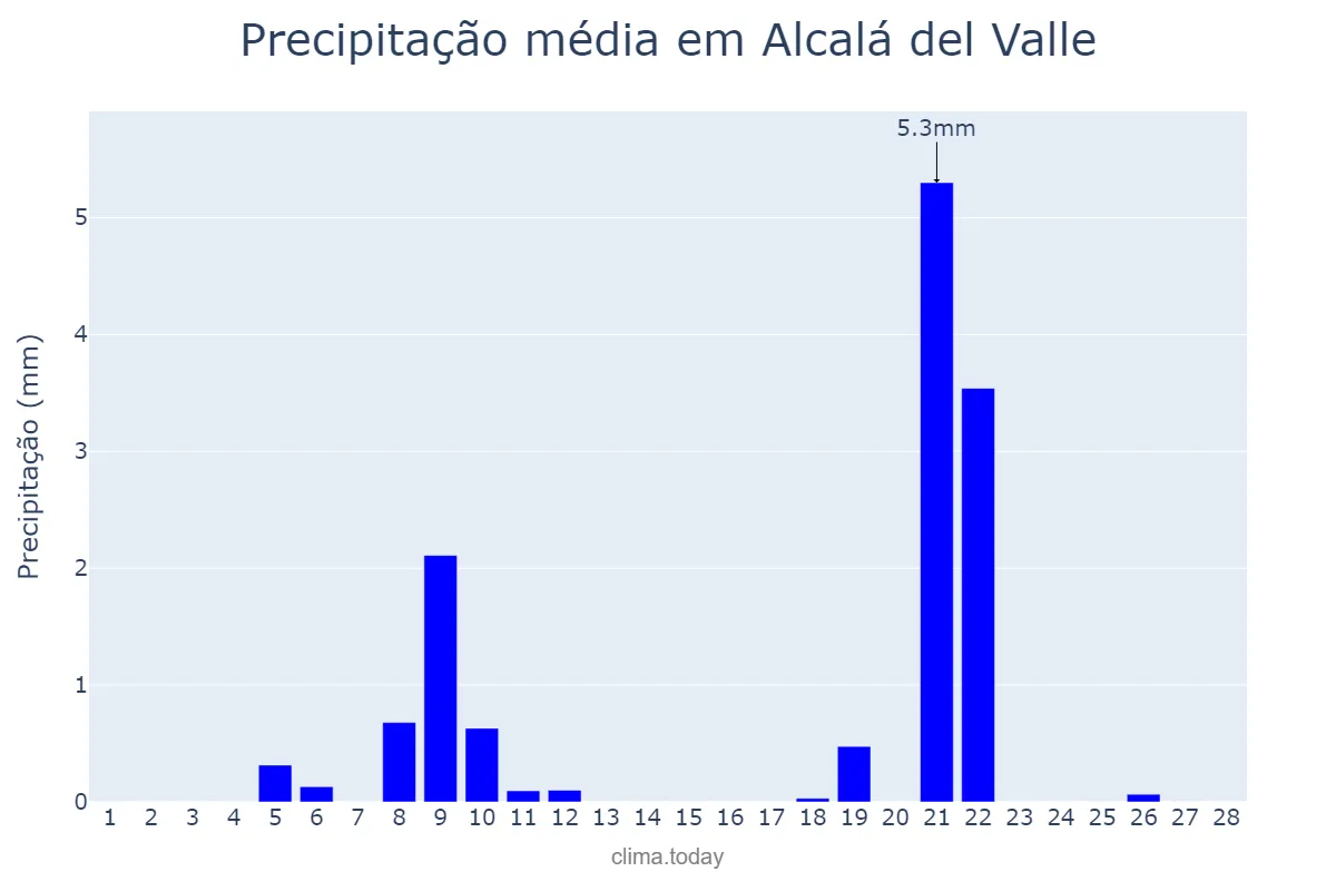 Precipitação em fevereiro em Alcalá del Valle, Andalusia, ES