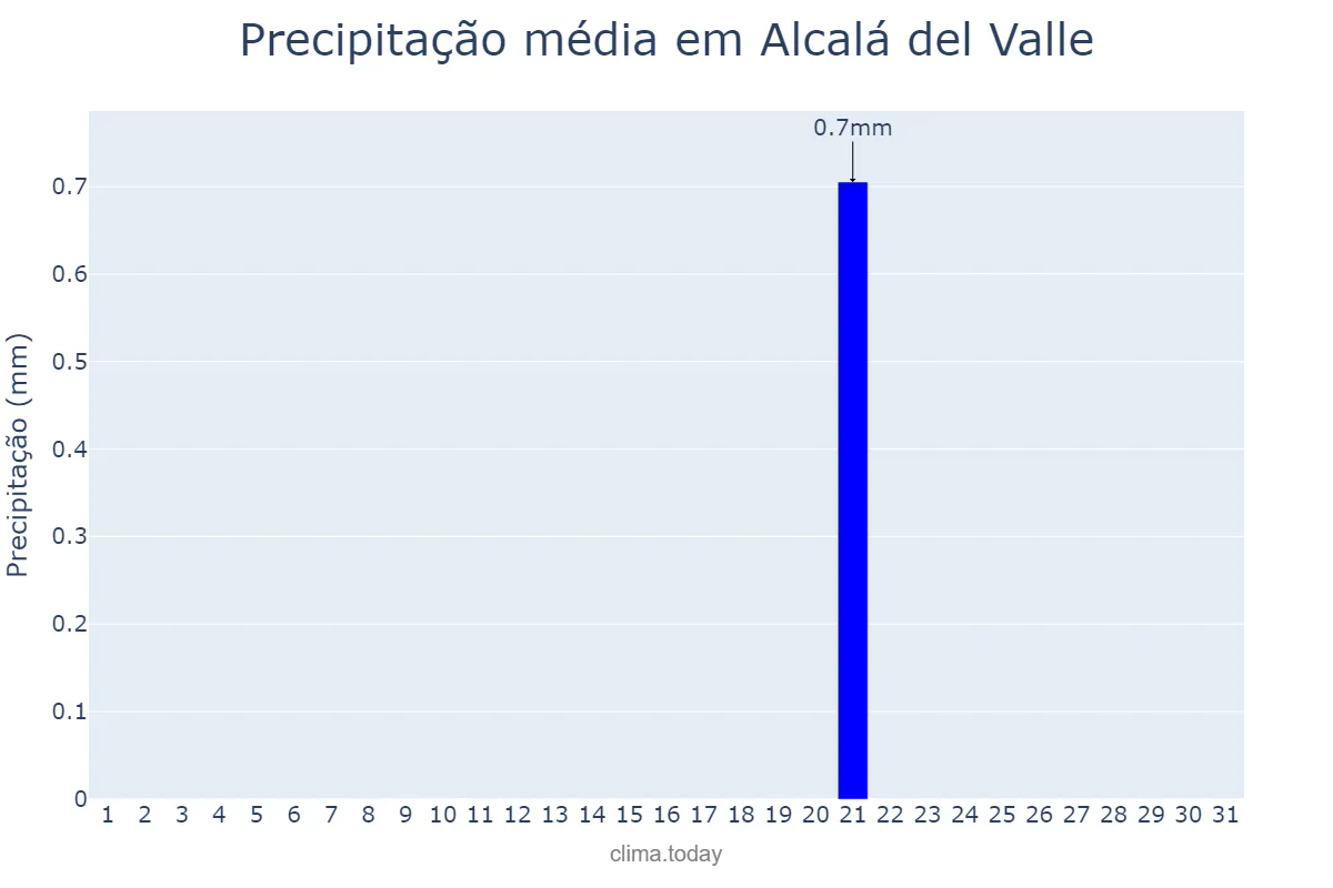 Precipitação em julho em Alcalá del Valle, Andalusia, ES