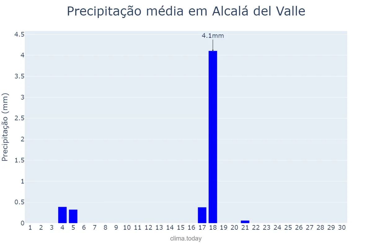 Precipitação em junho em Alcalá del Valle, Andalusia, ES