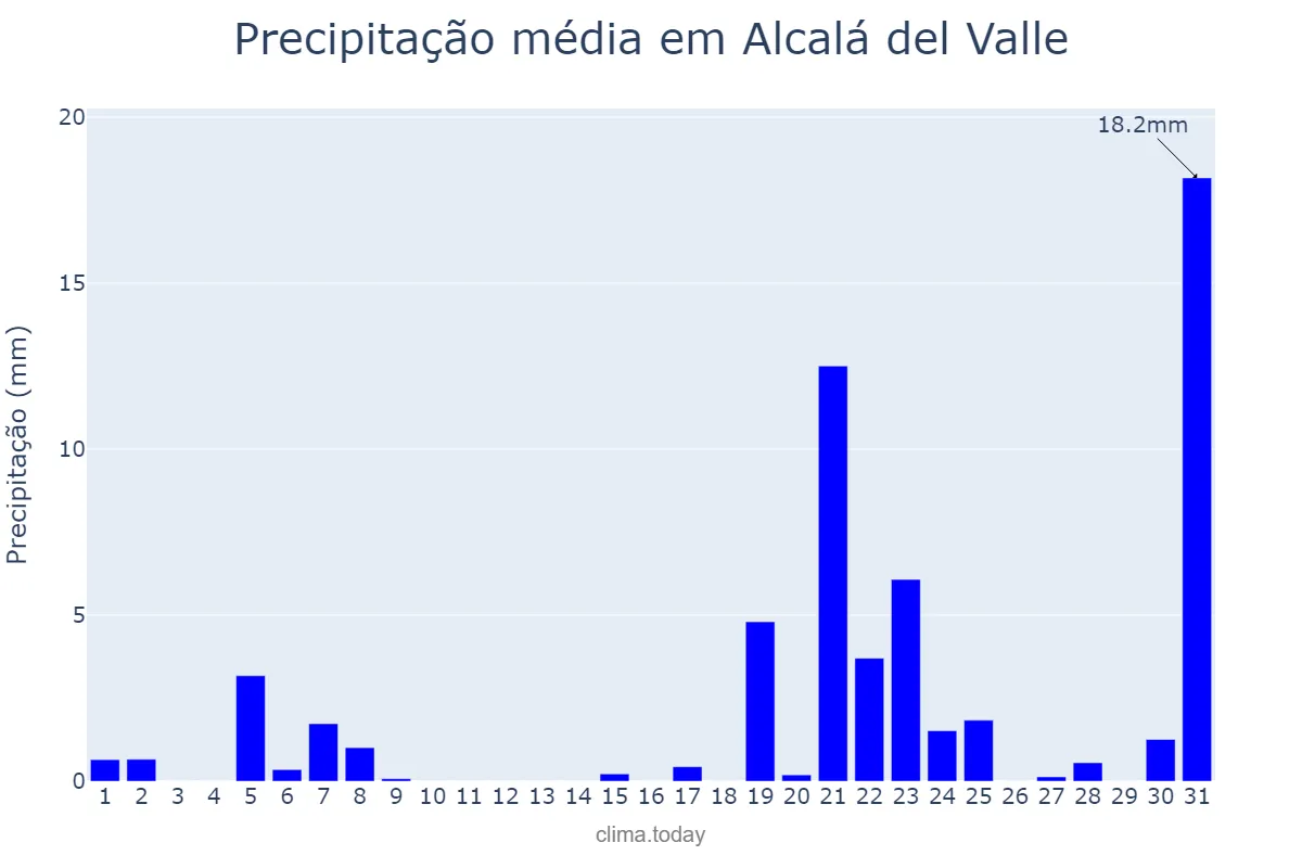 Precipitação em marco em Alcalá del Valle, Andalusia, ES