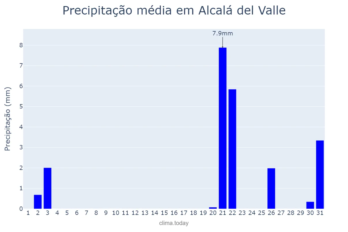 Precipitação em outubro em Alcalá del Valle, Andalusia, ES