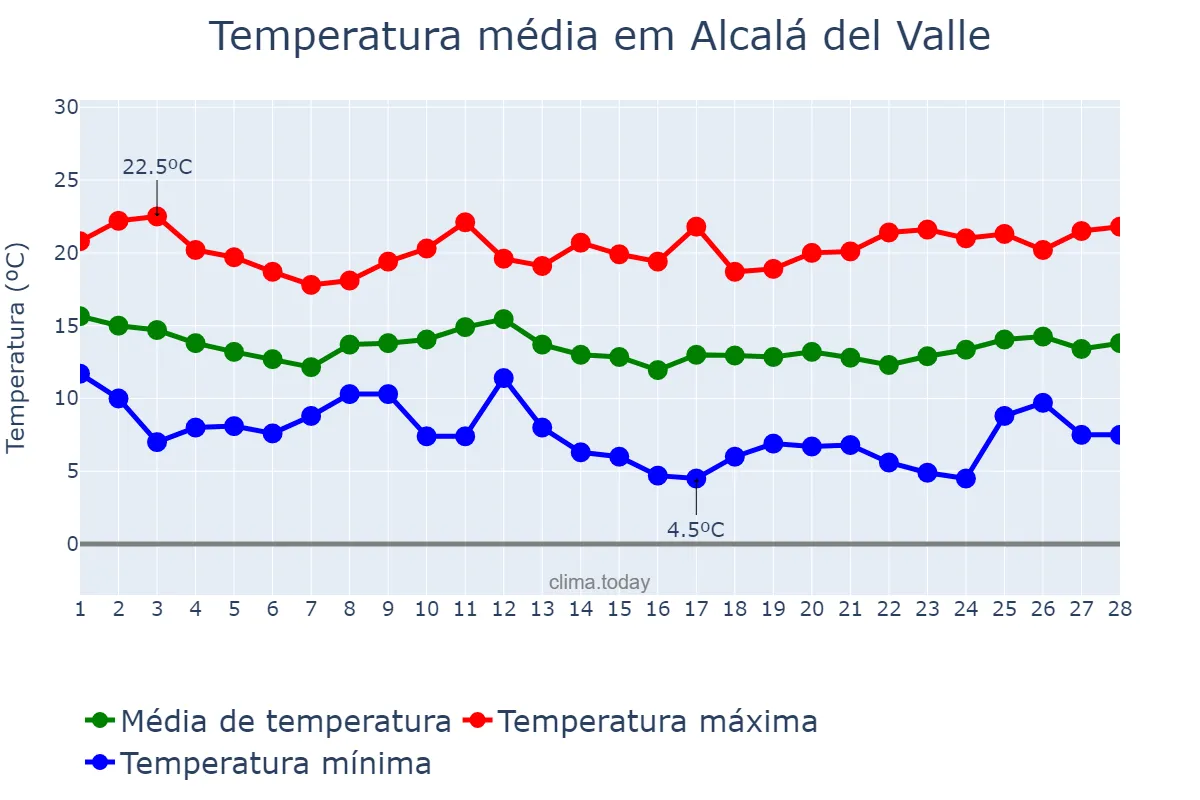 Temperatura em fevereiro em Alcalá del Valle, Andalusia, ES