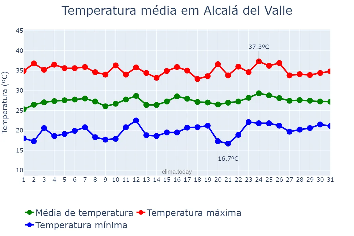 Temperatura em julho em Alcalá del Valle, Andalusia, ES